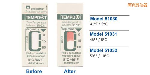 �����K�ض�ָʾ��(bi��o)�� Tempdot �r�g-�ضȘ�(bi��o)��